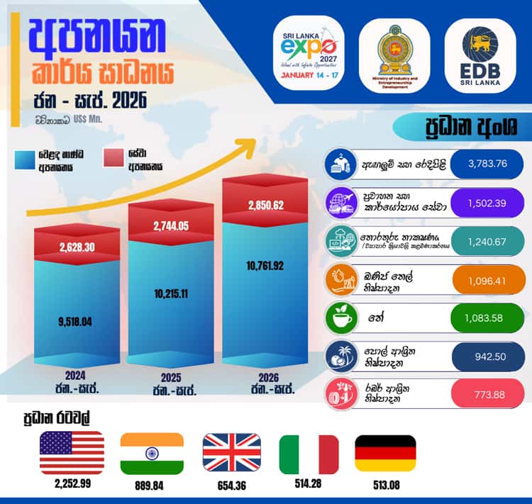 ශ්‍රී ලංකාවේ සමස්ත අපනයන ආදායම 2026 පළමු මාස නවයේ දී ඩොලර් බිලියන 13.6 ඉක්මවයි