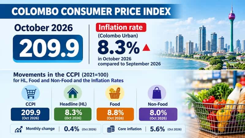කොළඹ උද්ධමනය 8.3%ක් දක්වා ඉහළට