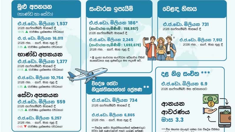 2026 සැප්තැම්බර් මාසයේ දී ඉතිහාසයේ ඉහළම අපනයන ඉපැයීම් වාර්තා කරද්දී විදේශීය ජංගම ගිණුමේ හිඟයක්
