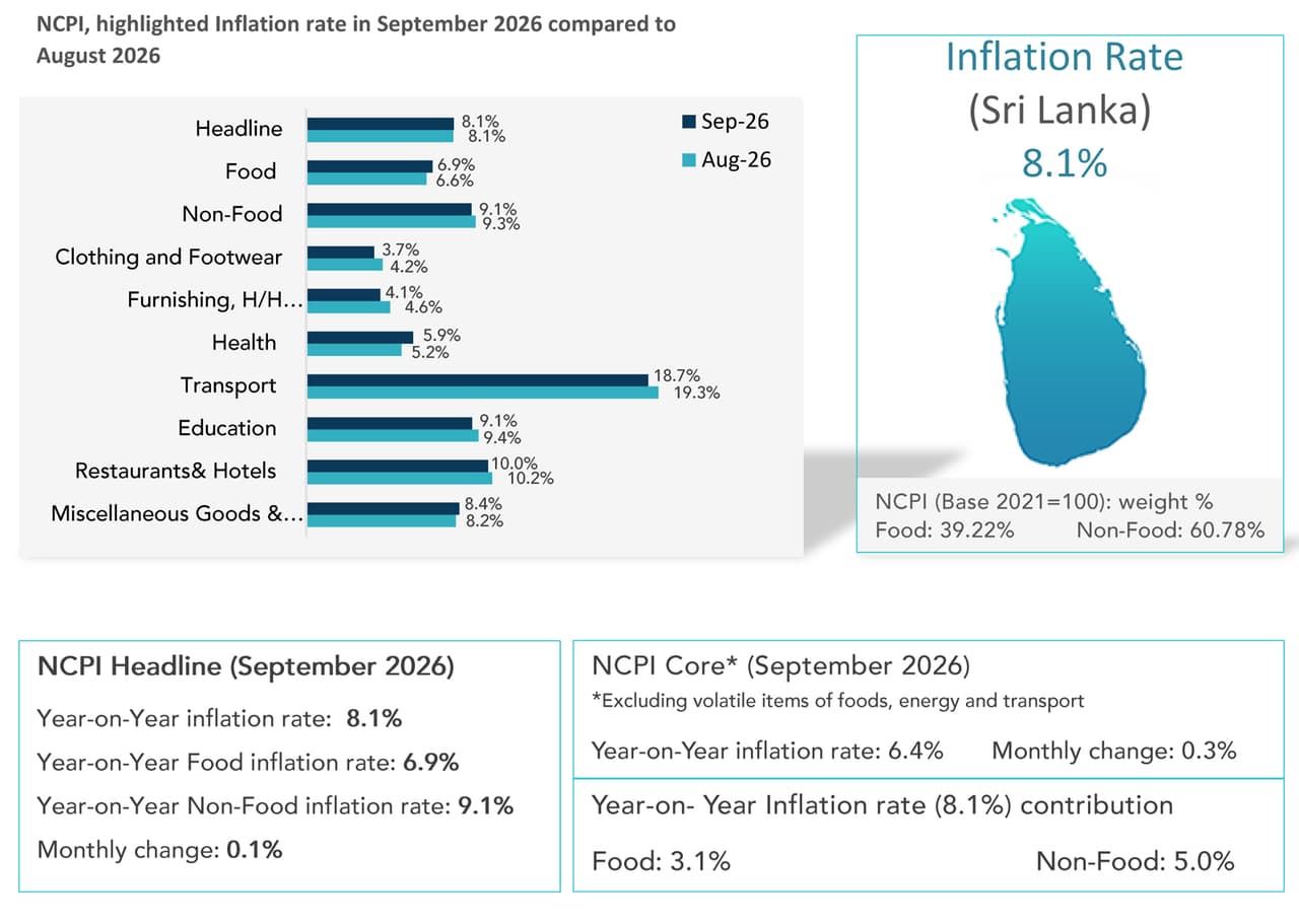 ජාතික උද්ධමනය තවමත් 8.1% මට්ටමේ