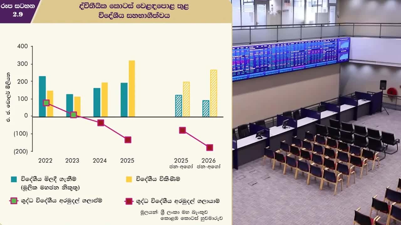 2026 මාස 08ක දී ඩොලර් මිලියන 171ක විදෙස් ආයෝජන කොටස් වෙළෙඳපොළන් ඉවතට
