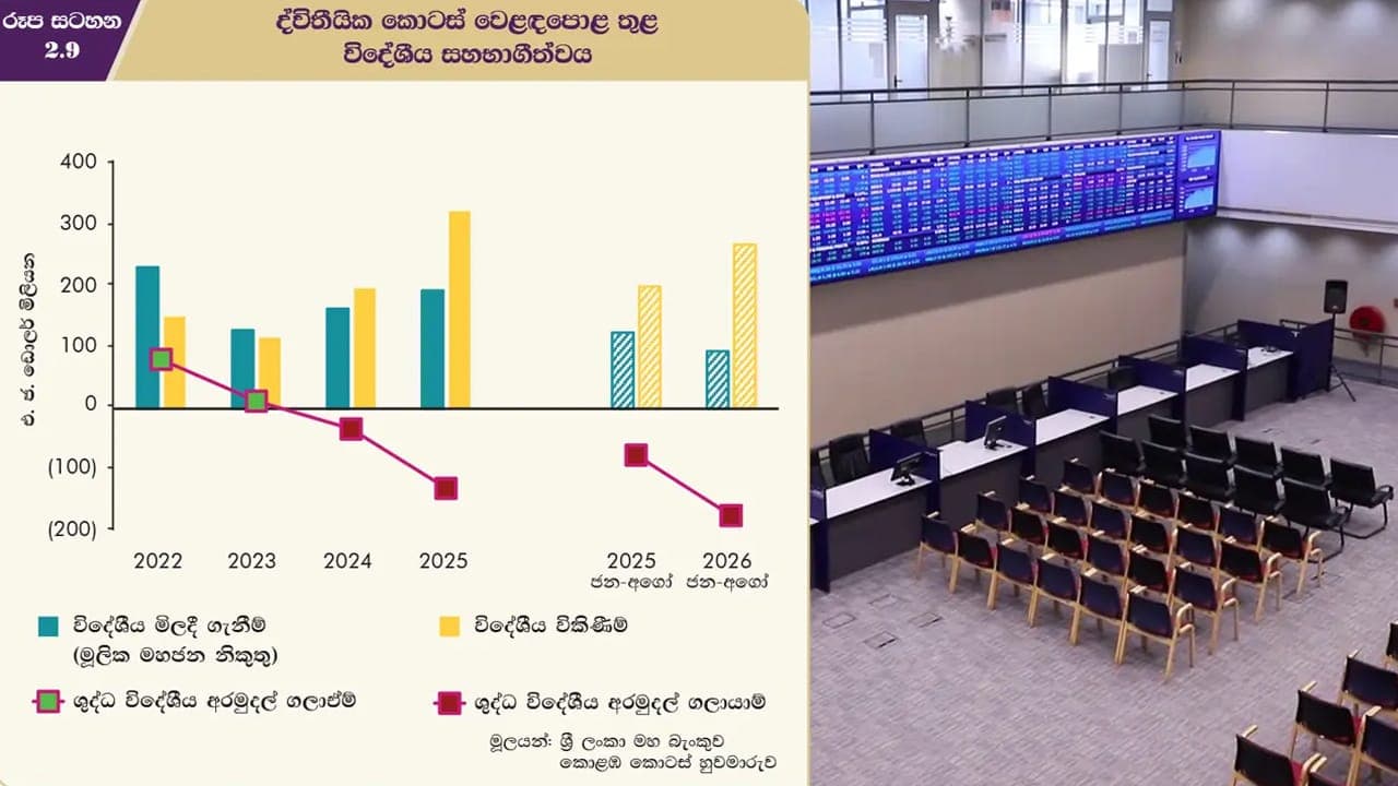 2026 මාස 08ක දී ඩොලර් මිලියන 171ක විදෙස් ආයෝජන කොටස් වෙළෙඳපොළන් ඉවතට